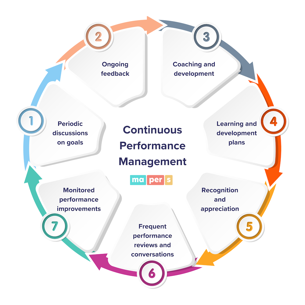 Continuous Performance Management